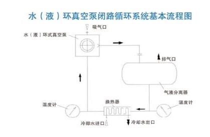 水（液）環(huán)式真空泵閉路循環(huán)系統(tǒng)流程圖